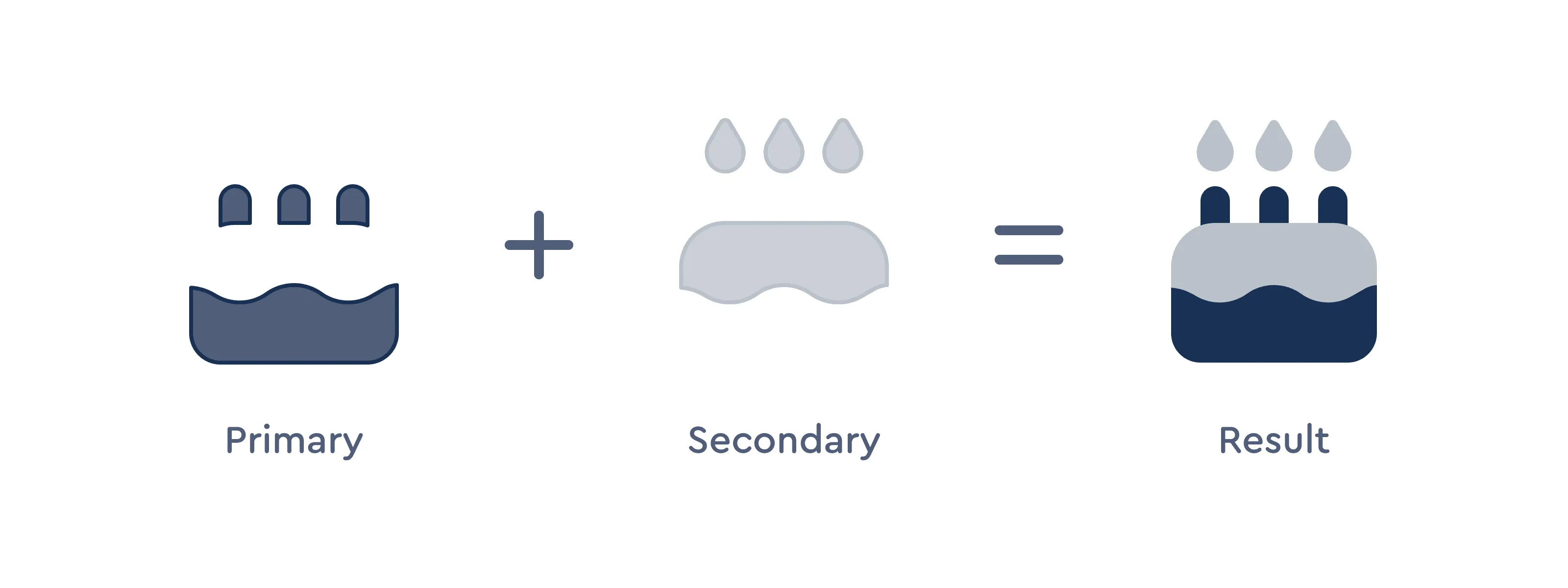 Diagram showing two separate pieces of a birthday cake icon, and how they don't overlap when combined