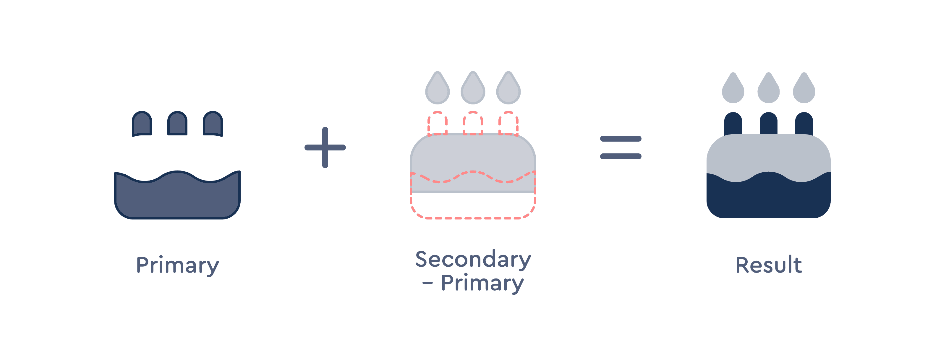 Diagram showing two overlapping pieces of a birthday cake icon, and how they interact when combined
